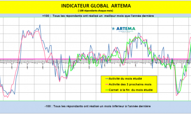 L’Indicateur Global Artema se prépare à des mois difficiles